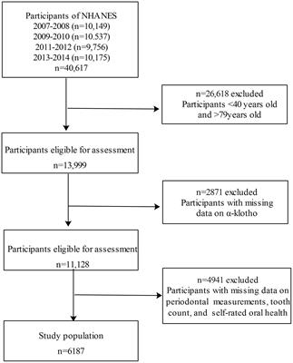 Serum α-Klotho associated with oral health among a nationally representative sample of US adults